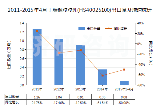 2011-2015年4月丁腈橡膠膠乳(HS40025100)出口量及增速統(tǒng)計
